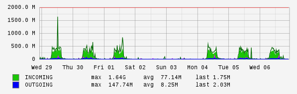 Weekly View Graph