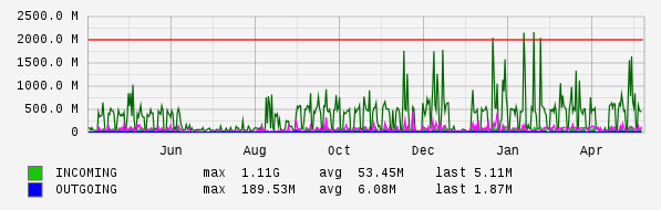 Yearly View Graph