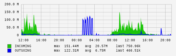 Daily View Graph