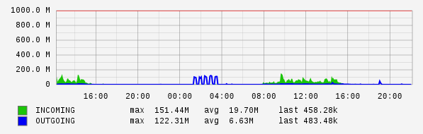 Daily View Graph