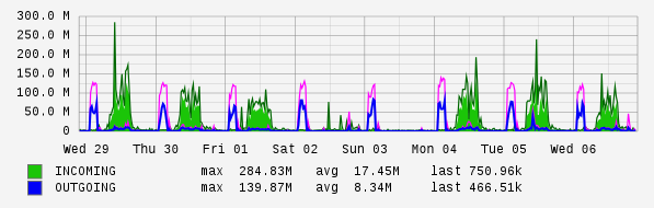 Weekly View Graph