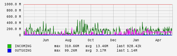 Yearly View Graph