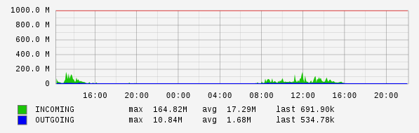 Daily View Graph