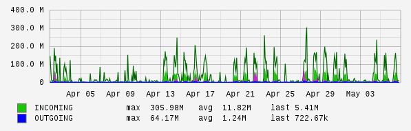 Monthly View Graph