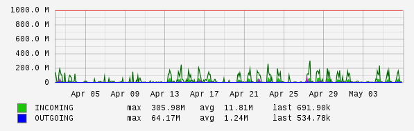 Monthly View Graph