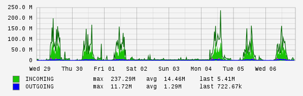 Weekly View Graph