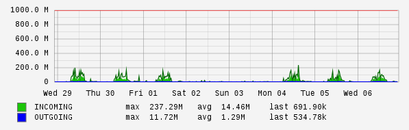 Weekly View Graph