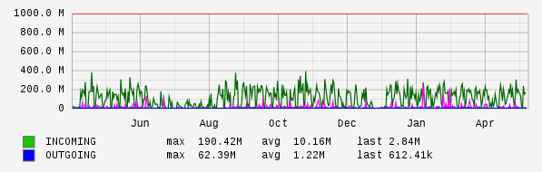 Yearly View Graph