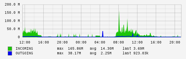 Daily View Graph