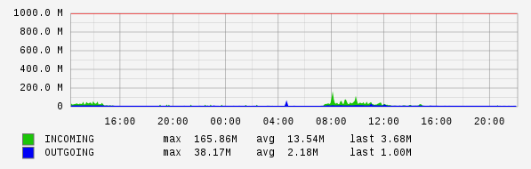 Daily View Graph
