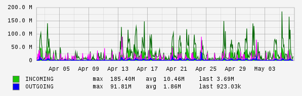 Monthly View Graph