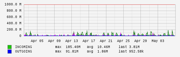 Monthly View Graph