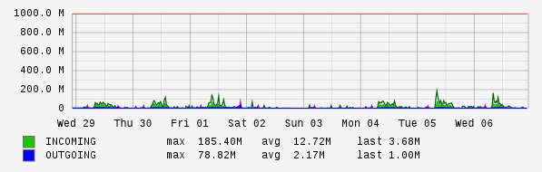 Weekly View Graph