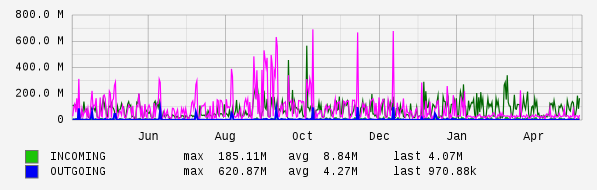 Yearly View Graph