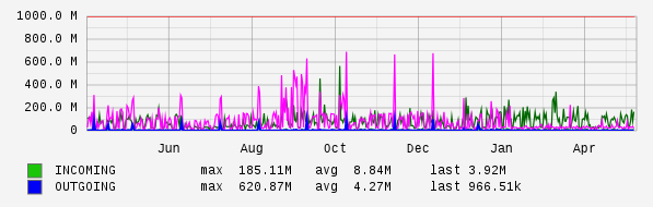 Yearly View Graph