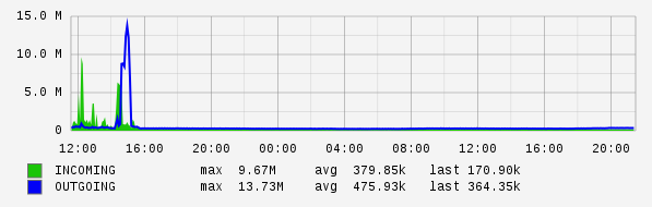 Daily View Graph