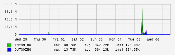 Weekly View Graph