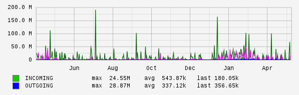 Yearly View Graph