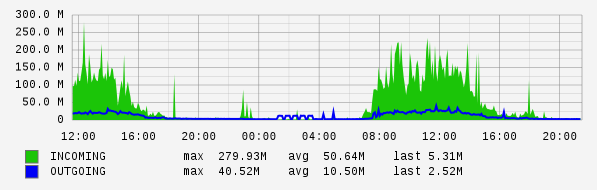 Daily View Graph