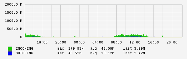 Daily View Graph