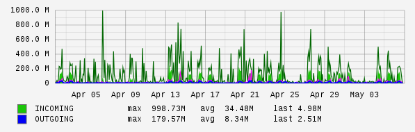 Monthly View Graph