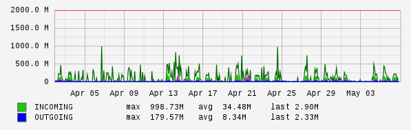 Monthly View Graph