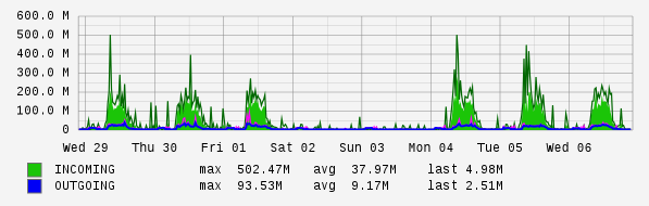Weekly View Graph
