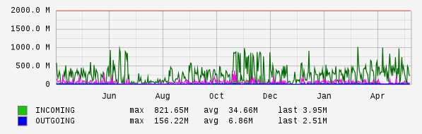 Yearly View Graph