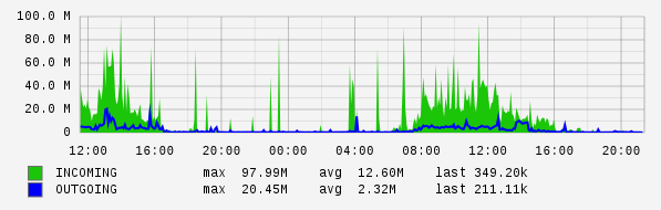 Daily View Graph