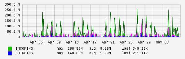 Monthly View Graph