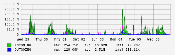 Weekly View Graph