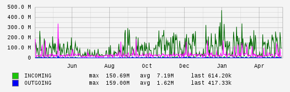 Yearly View Graph