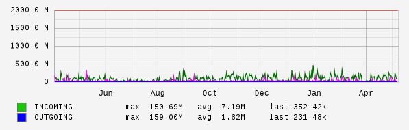 Yearly View Graph