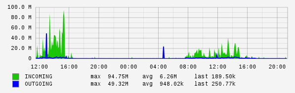 Daily View Graph