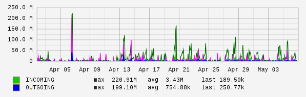 Monthly View Graph
