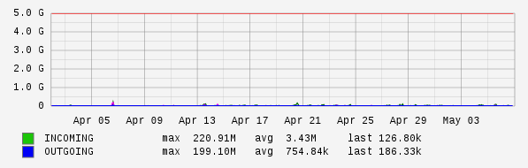 Monthly View Graph
