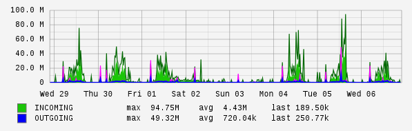 Weekly View Graph