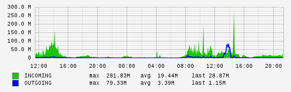 Daily View Graph