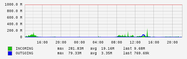 Daily View Graph