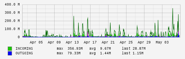 Monthly View Graph