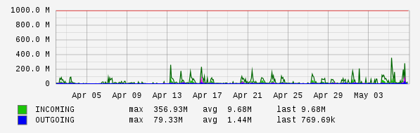 Monthly View Graph