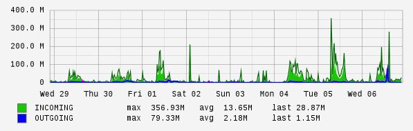 Weekly View Graph