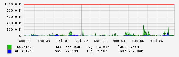 Weekly View Graph