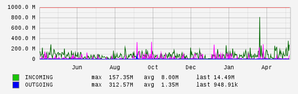Yearly View Graph