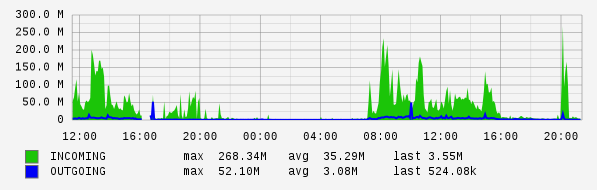 Daily View Graph