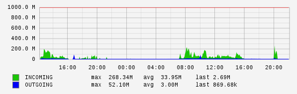 Daily View Graph