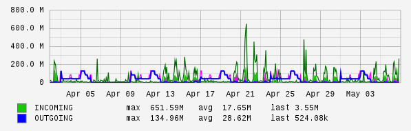 Monthly View Graph