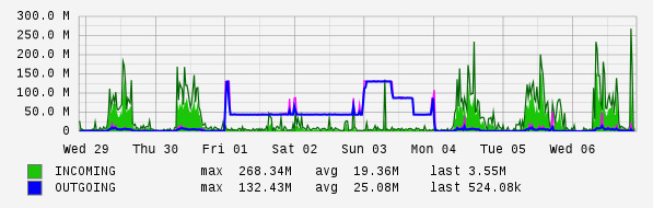 Weekly View Graph