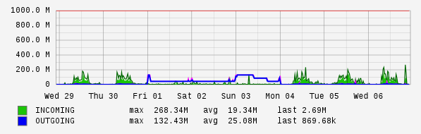 Weekly View Graph