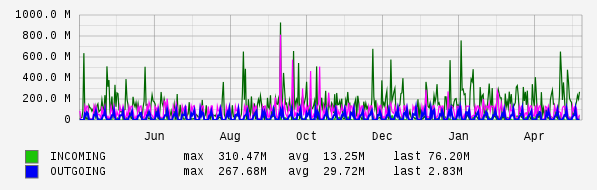 Yearly View Graph